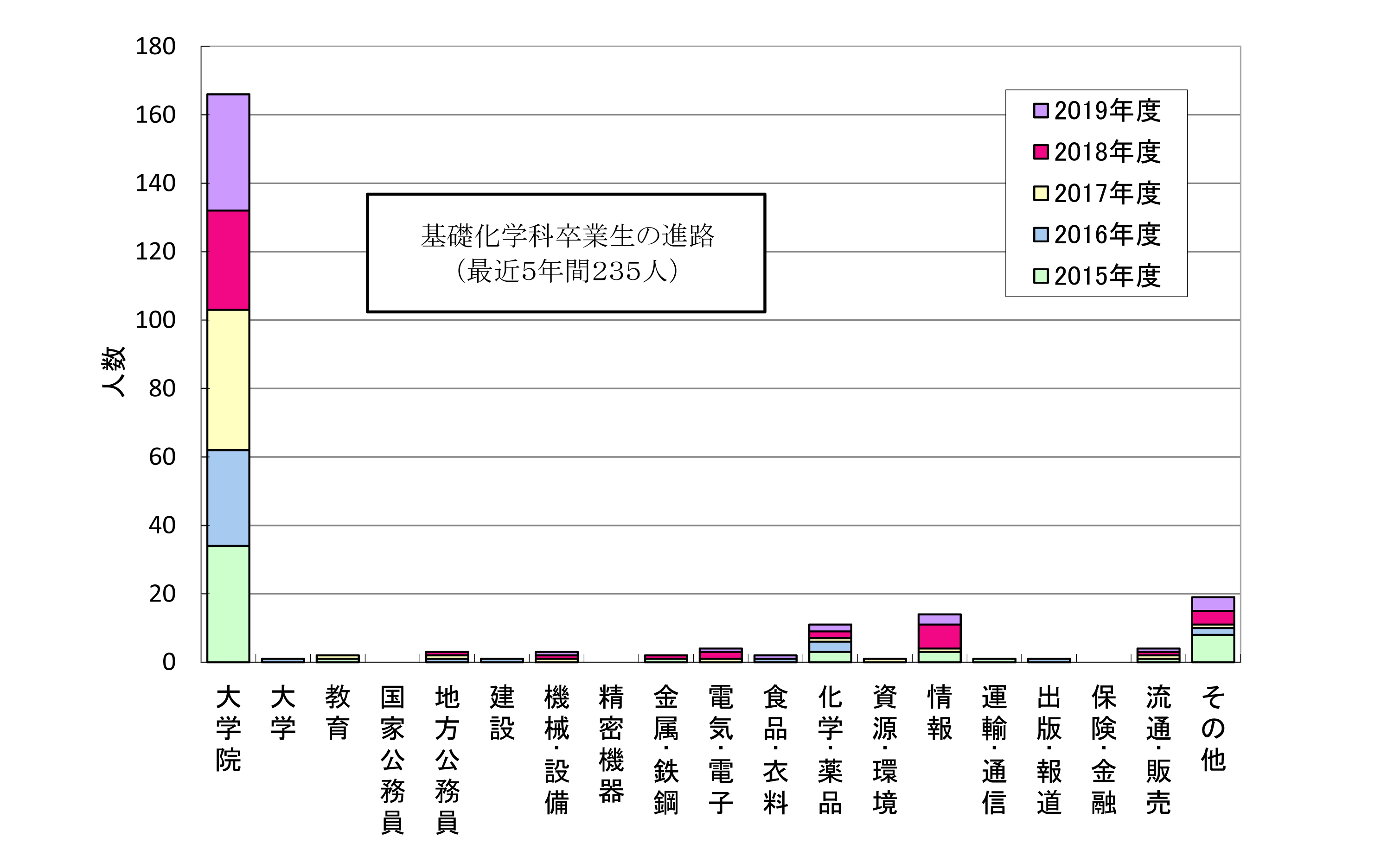 基礎化学科卒業生の進路