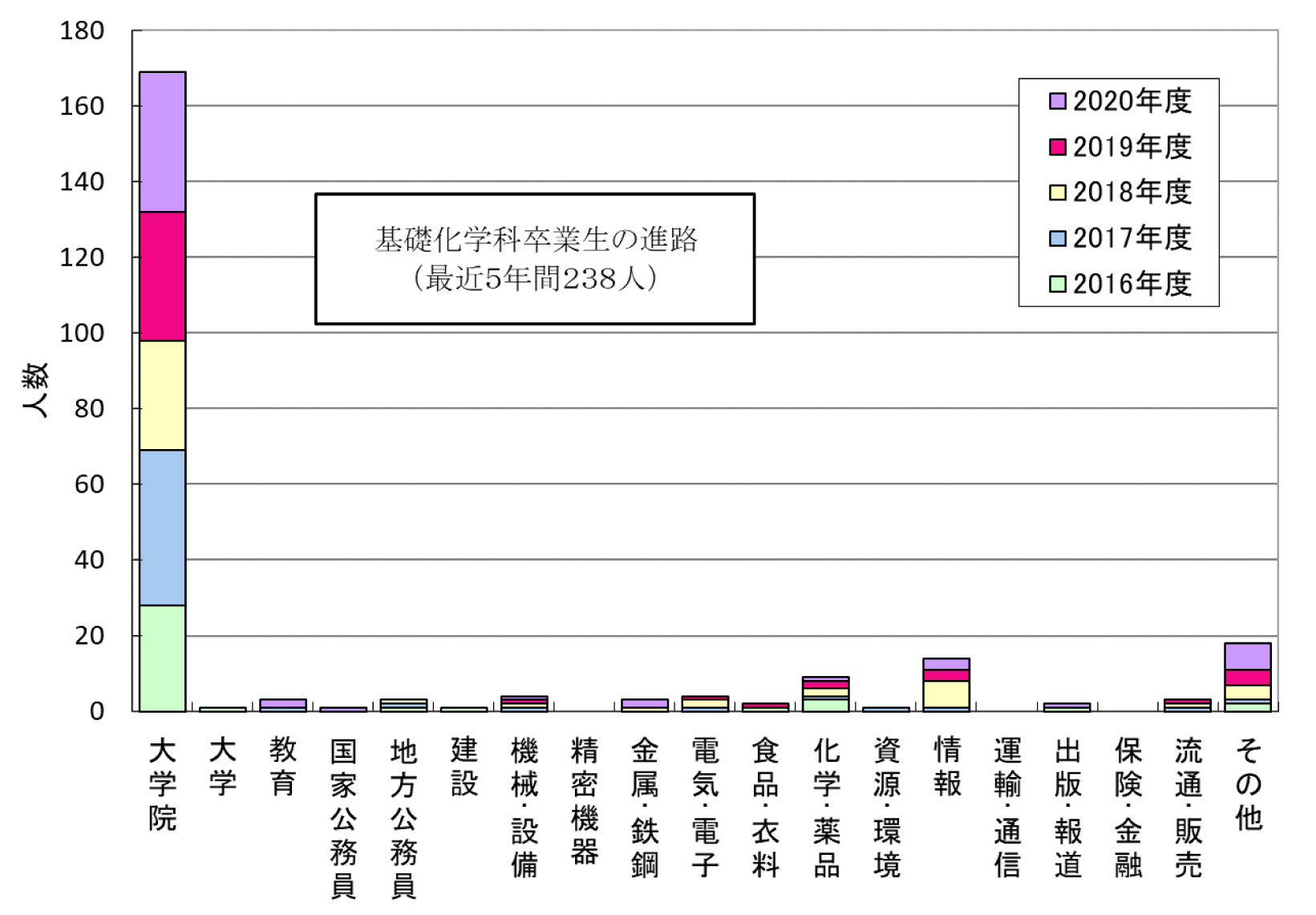 基礎化学科卒業生の進路