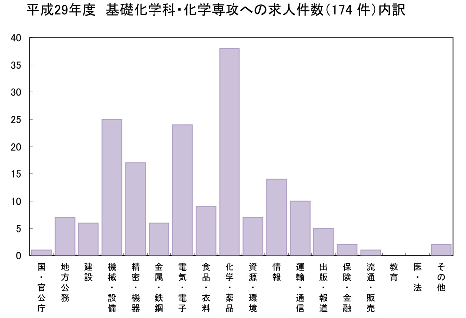求人企業内訳