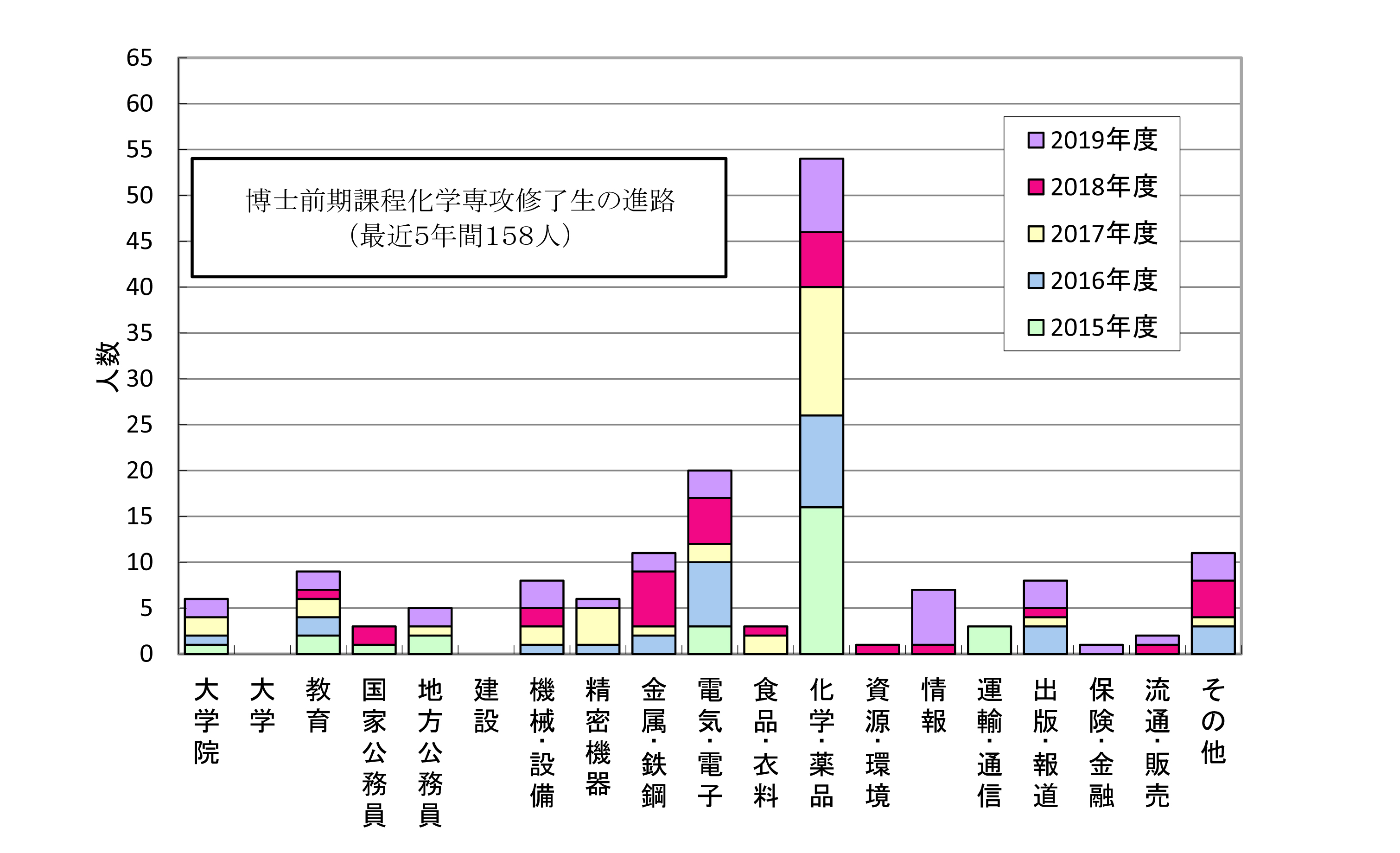 博士前期課程修了生の進路
