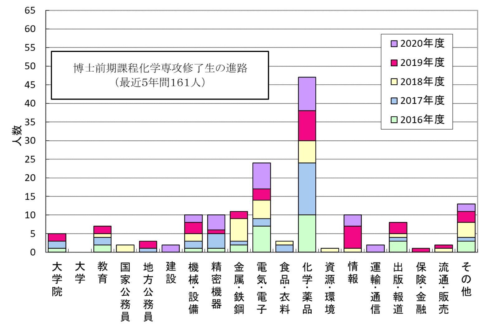 博士前期課程修了生の進路