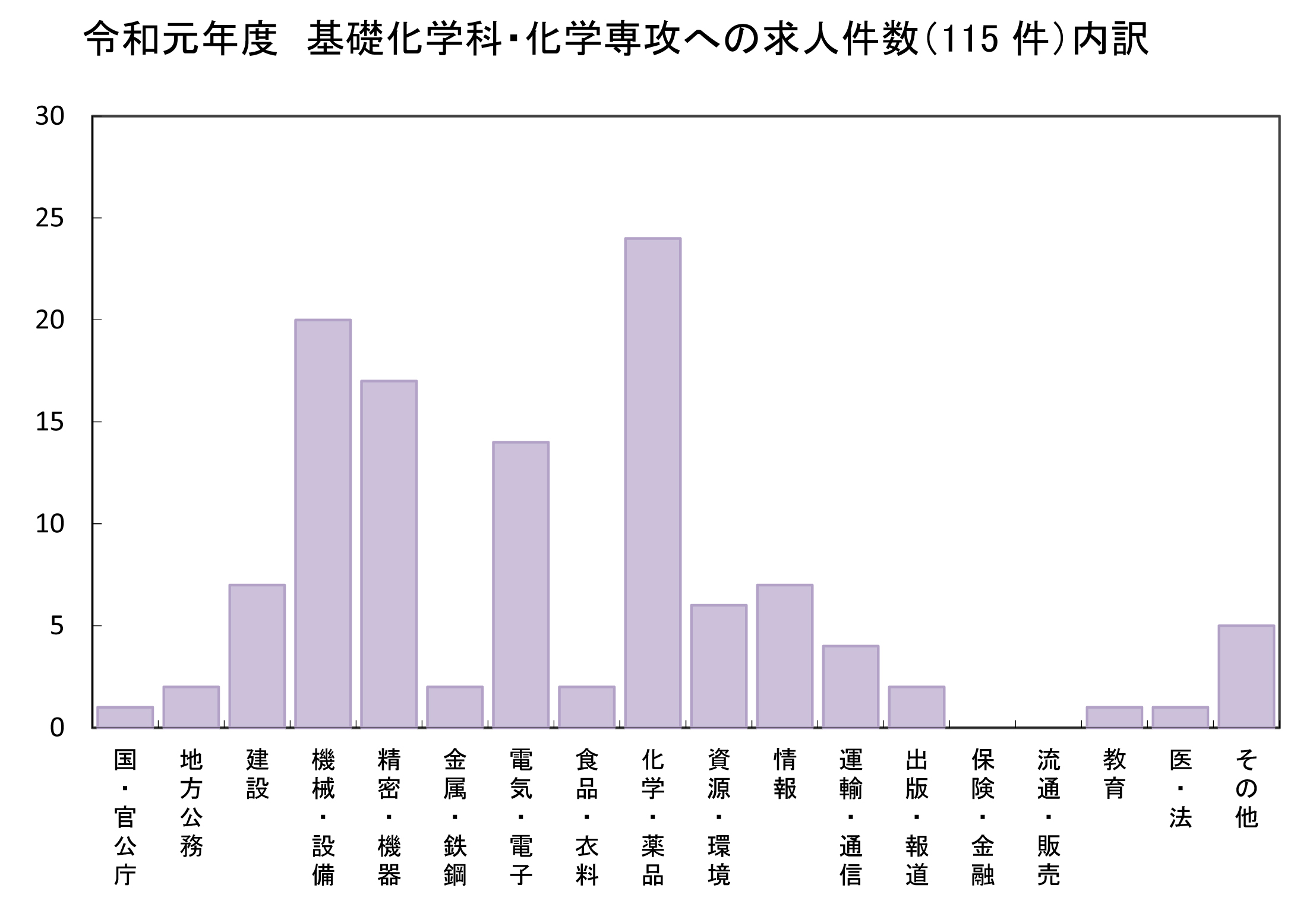 求人企業内訳