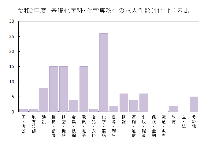 求人企業内訳