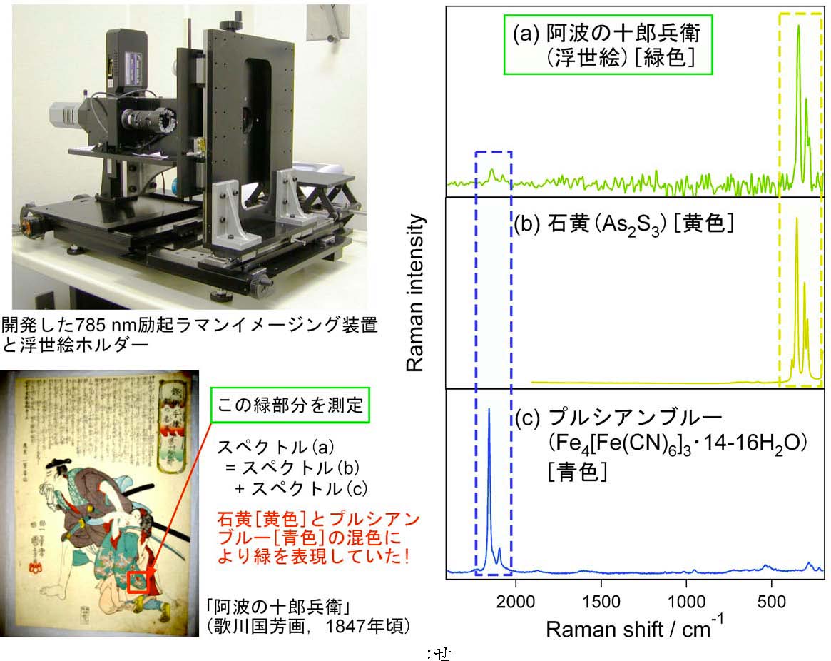 ラマンイメージング装置