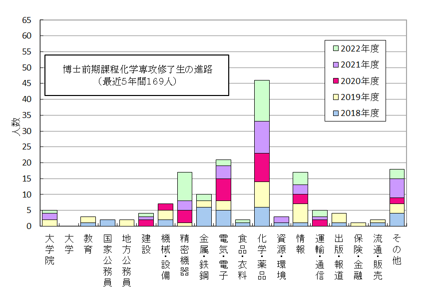 博士前期課程修了生の進路