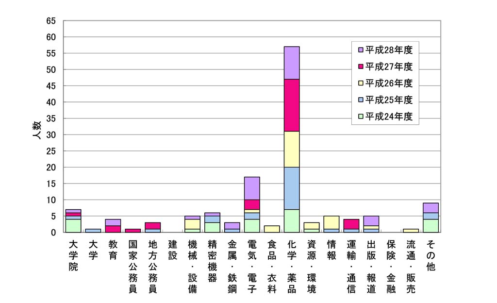 博士前期課程修了生の進路