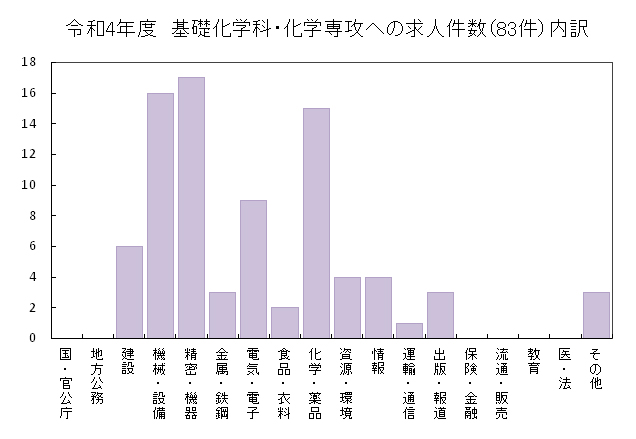 求人企業内訳